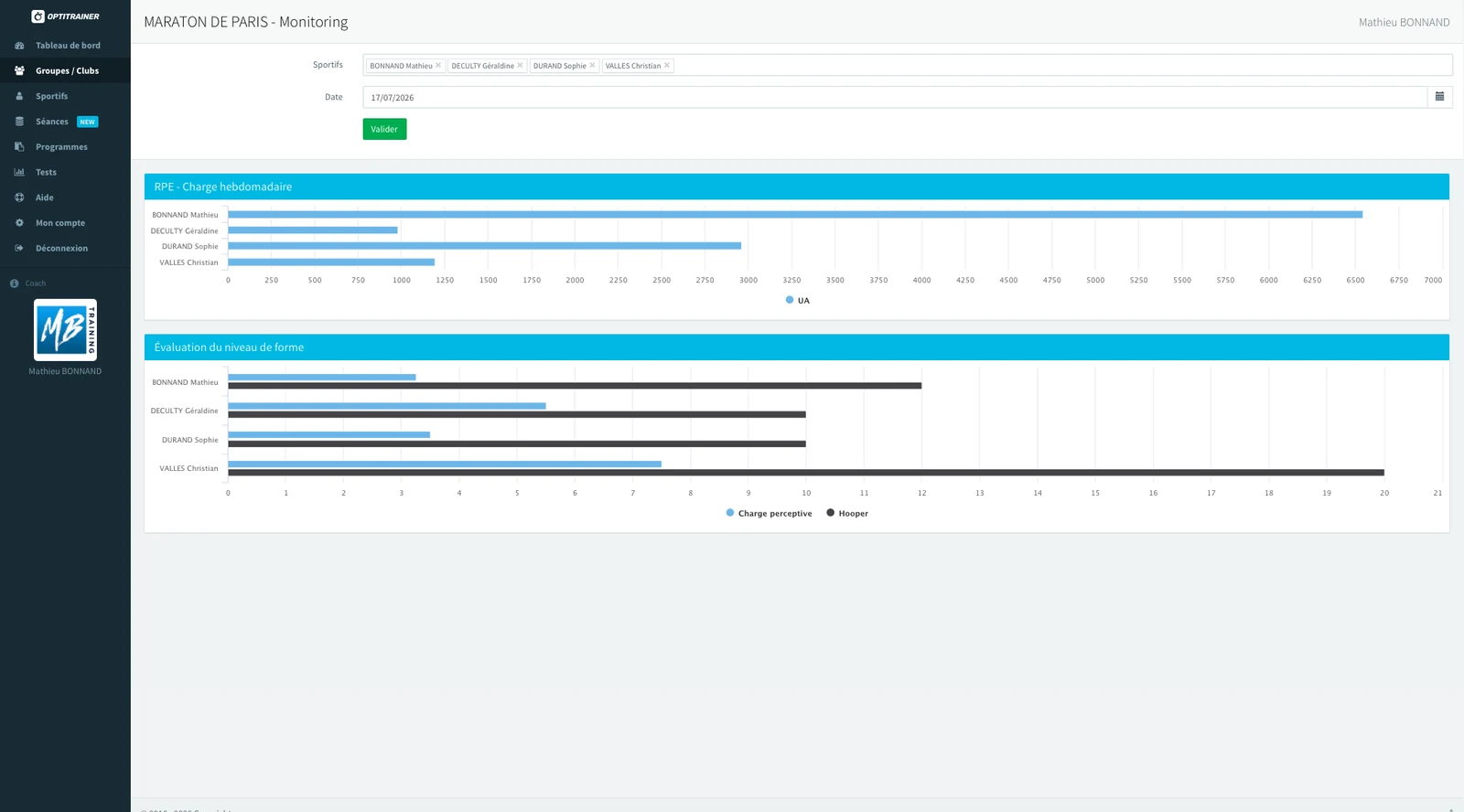Interface Optitrainer — monitoring d'un groupe d'athlètes préparant le Marathon de Paris : RPE charge hebdomadaire et évaluation du niveau de forme (charge perceptive, Hooper).