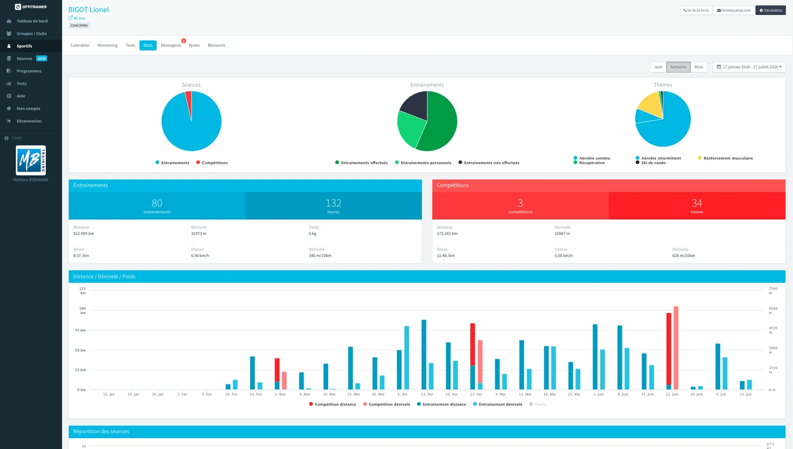 Interface Optitrainer — statistiques hebdomadaires d'un client : répartition des séances, entraînements, thèmes, distances, dénivelé et compétitions.